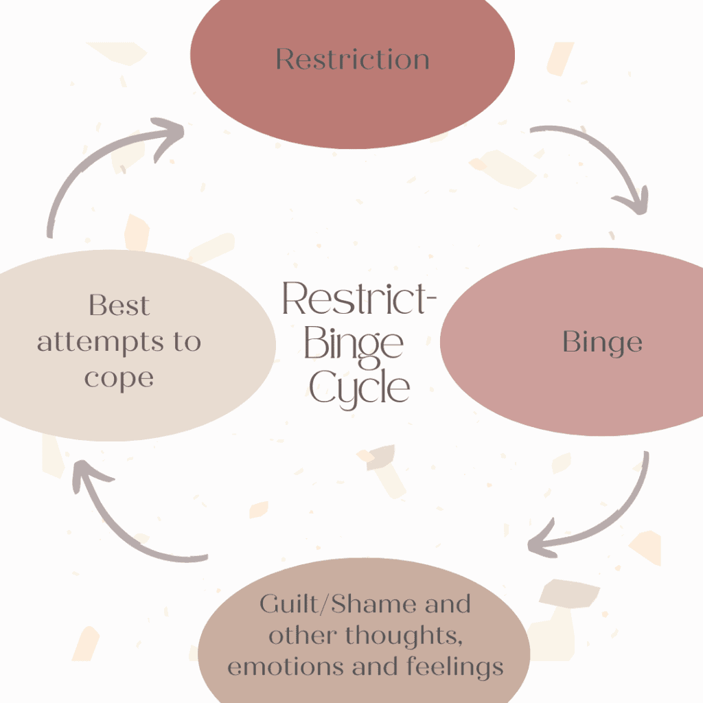 Restrict-Binge Cycle diagram