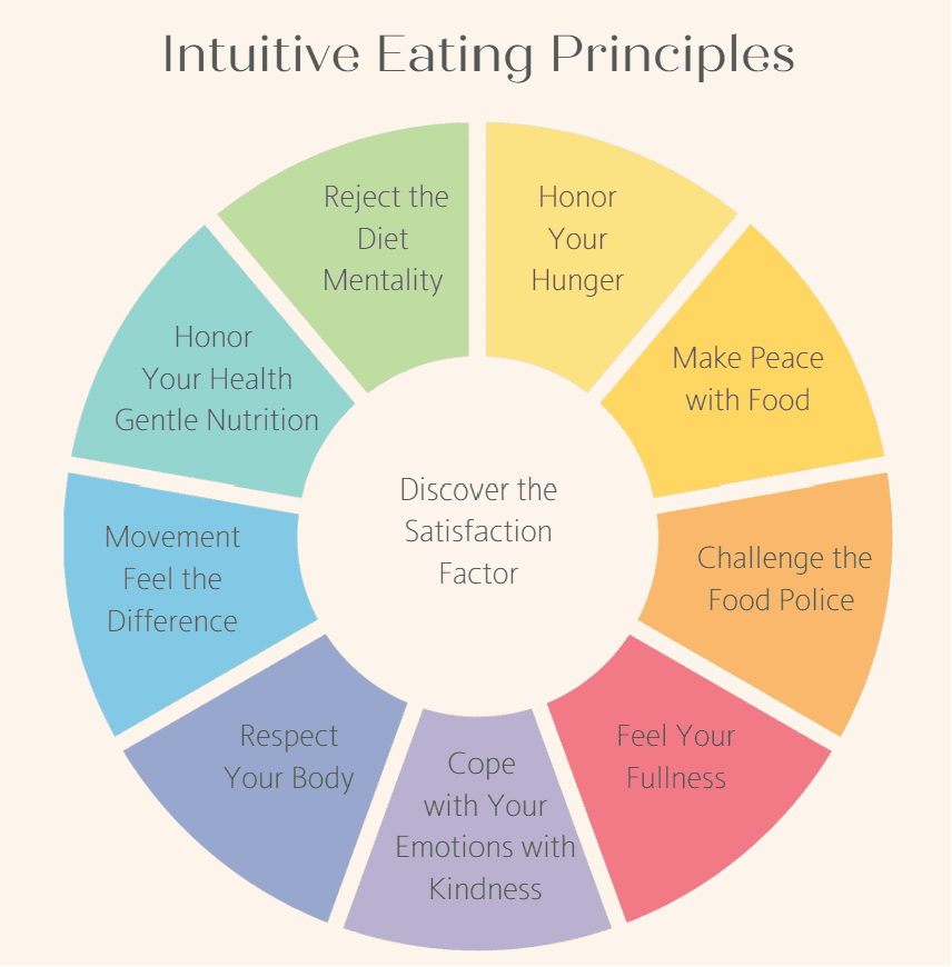 Intuitive Eating Principles are places in a wheel-like circle. 1. Reject the Diet Mentality 2. Honor Your Hunger 3. Make Peace with Food 4. Challenge the Food Police 5. Discover the Satisfaction Factor 6. Feel Your Fullness 7. Cope with Your Emotions with Kindness 8. Respect Your Body 9. Movement—Feel the Difference 10. Honor Your Health—Gentle Nutrition 