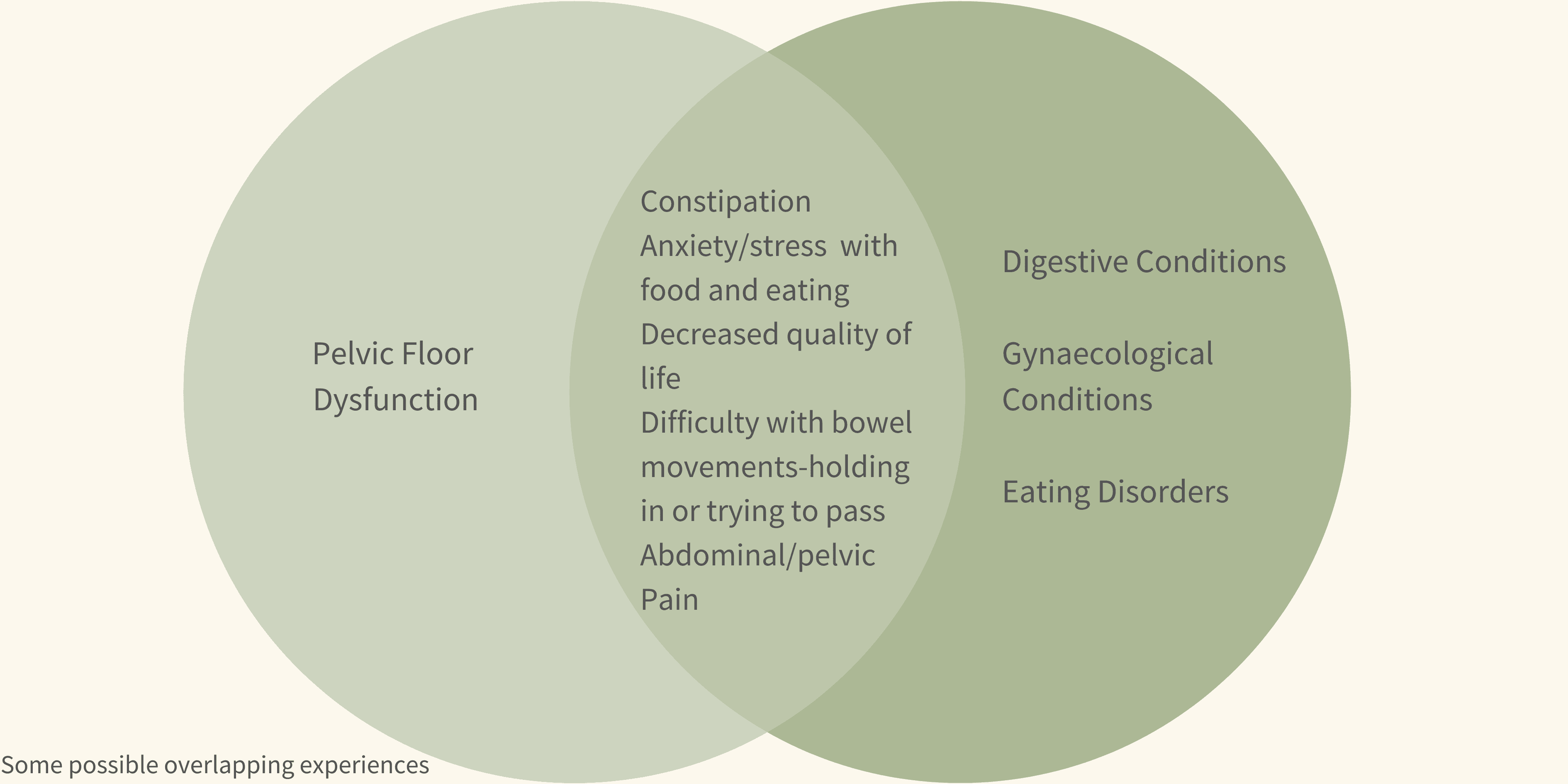 Venn diagram of pelvic floor dysfunction and symptoms shared with other conditions